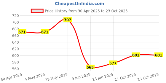 industrybuying.com ANALOG DEVICES Analog-to-Digital Converters ADC, DELTA-SIGMA, 18BIT, 120SPS, UMAX-10, MAX11212AEUB+ analog devices Price History Graph from 30 Apr 2025 to 23 Oct 2025