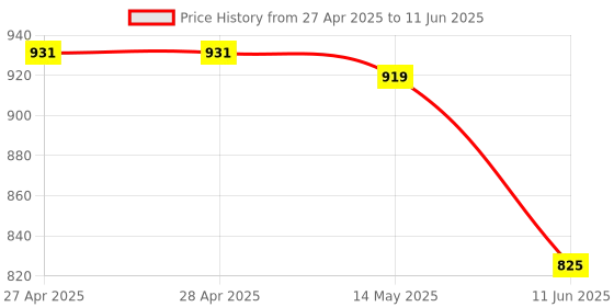 industrybuying.com ANALOG DEVICES Analog-to-Digital Converters ADC, DELTA-SIGMA, 24BIT, 120SPS, UMAX-10, MAX11201AEUB+ analog devices Price History Graph from 27 Apr 2025 to 11 Jun 2025