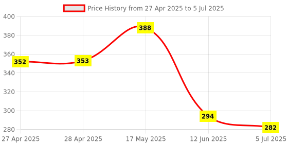industrybuying.com ANALOG DEVICES Analog-to-Digital Converters ADC, DELTA-SIGMA, 8BIT, 500KSPS, SOT-23, MAX11661AUT+T analog devices Price History Graph from 27 Apr 2025 to 5 Jul 2025