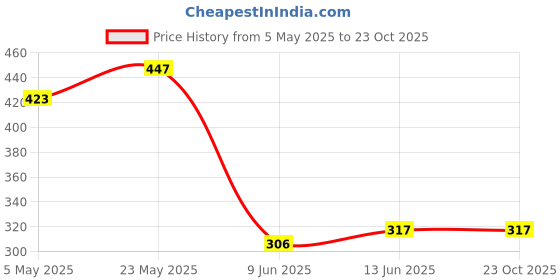 industrybuying.com ANALOG DEVICES Analog-to-Digital Converters ADC, DUAL, SAR, 12BIT, 3MSPS, WLP-8, MAX19777AZA+ analog devices Price History Graph from 5 May 2025 to 23 Oct 2025