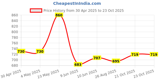 industrybuying.com ANALOG DEVICES Analog-to-Digital Converters ADC, OCTAL, SAR, 10BIT, 300KSPS, QSOP-16, MAX11621EEE+ analog devices Price History Graph from 30 Apr 2025 to 23 Oct 2025