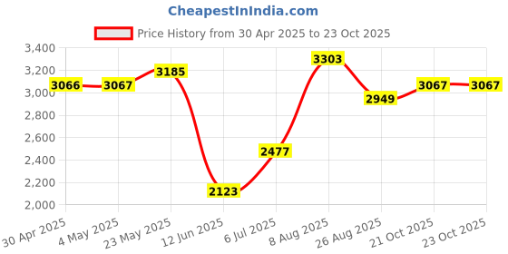 industrybuying.com ANALOG DEVICES Analog-to-Digital Converters ADC, OCTAL, SAR, 14BIT, 250KSPS, TQFP-64, MAX11056ECB+ analog devices Price History Graph from 30 Apr 2025 to 23 Oct 2025