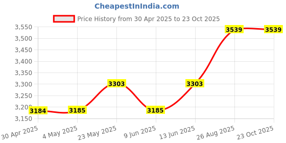 industrybuying.com ANALOG DEVICES Analog-to-Digital Converters ADC, PARALLEL, 12BIT, 30SPS, DIP-40, ICL7109EPL+ analog devices Price History Graph from 30 Apr 2025 to 23 Oct 2025