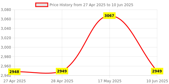 industrybuying.com ANALOG DEVICES Analog-to-Digital Converters ADC, PIPELINED, 8BIT, 130MSPS, TQFN-48, MAX19507ETM+ analog devices Price History Graph from 27 Apr 2025 to 10 Jun 2025