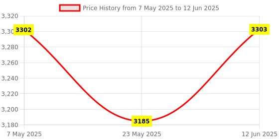 industrybuying.com ANALOG DEVICES Analog-to-Digital Converters ADC, QUAD, SAR, 14BIT, 116KSPS, TSSOP-20, MAX1147BCUP+ analog devices Price History Graph from 7 May 2025 to 12 Jun 2025
