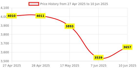 industrybuying.com ANALOG DEVICES Analog-to-Digital Converters ADC, QUAD, SAR, 16BIT, 200KSPS, QSOP-16, MAX1167BCEE+T analog devices Price History Graph from 27 Apr 2025 to 10 Jun 2025
