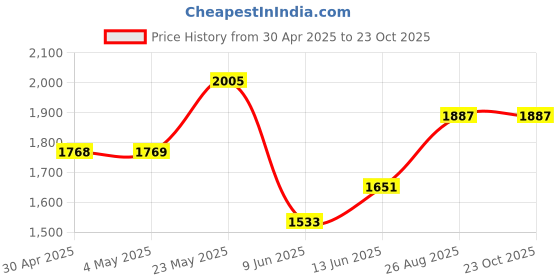 industrybuying.com ANALOG DEVICES Analog-to-Digital Converters ADC, SAR, 10BIT, 300KSPS, NSOIC-8, MAX1085BCSA+ analog devices Price History Graph from 30 Apr 2025 to 23 Oct 2025