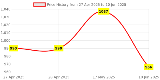 industrybuying.com ANALOG DEVICES Analog-to-Digital Converters ADC, SAR, 10BIT, 500KSPS, TQFN-32, MAX11340ATJ+ analog devices Price History Graph from 27 Apr 2025 to 10 Jun 2025