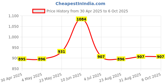 industrybuying.com ANALOG DEVICES Analog-to-Digital Converters ADC, SAR, 10BIT, 94.4KSPS, QSOP-16, MAX11610EEE+ analog devices Price History Graph from 30 Apr 2025 to 6 Oct 2025
