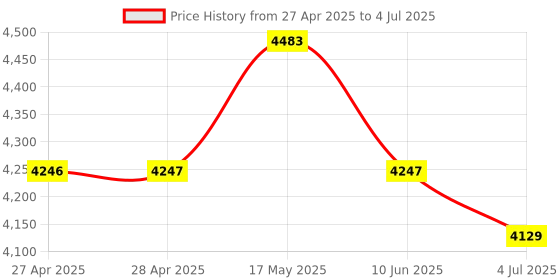 industrybuying.com ANALOG DEVICES Analog-to-Digital Converters ADC, SAR, 12BIT, 133KSPS, WSOIC-20, MAX188BCWP+ analog devices Price History Graph from 27 Apr 2025 to 4 Jul 2025