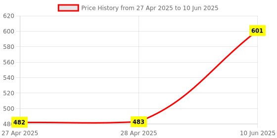 industrybuying.com ANALOG DEVICES Analog-to-Digital Converters ADC, SAR, 12BIT, 3MSPS, UTQFN-10, MAX11108AVB+T analog devices Price History Graph from 27 Apr 2025 to 10 Jun 2025