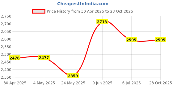 industrybuying.com ANALOG DEVICES Analog-to-Digital Converters ADC, SAR, 12BIT, 400KSPS, NSOIC-8, MAX1284BCSA+ analog devices Price History Graph from 30 Apr 2025 to 23 Oct 2025
