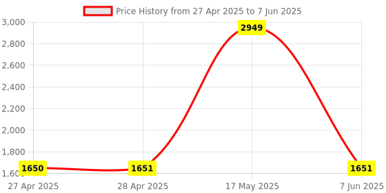industrybuying.com ANALOG DEVICES Analog-to-Digital Converters ADC, SINGLE, SAR, 10BIT, 10KSPS, SSOP-20, MAX14001AAP+ analog devices Price History Graph from 27 Apr 2025 to 7 Jun 2025