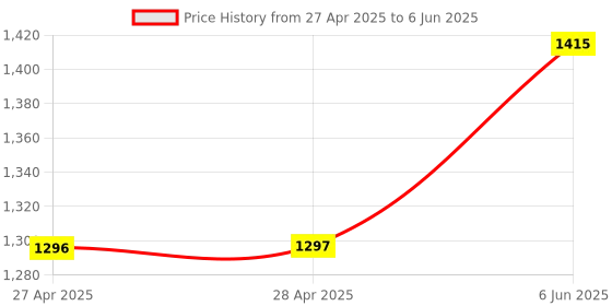 industrybuying.com ANALOG DEVICES Analog-to-Digital Converters ADC, SINGLE, SAR, 10BIT, 10KSPS, SSOP-20, MAX14002AAP+ analog devices Price History Graph from 27 Apr 2025 to 6 Jun 2025