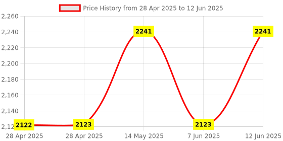 industrybuying.com ANALOG DEVICES Analog-to-Digital Converters ADC/DAC, 12-CH, SAR, 12BIT, TQFN-40, MAX11300GTL+ analog devices Price History Graph from 28 Apr 2025 to 12 Jun 2025
