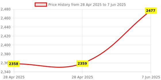 industrybuying.com ANALOG DEVICES Analog-to-Digital Converters ADC/DAC, 4-CH, SIGMA-DELTA, 16BIT, TQFN, MAX11043ATL+ analog devices Price History Graph from 28 Apr 2025 to 7 Jun 2025