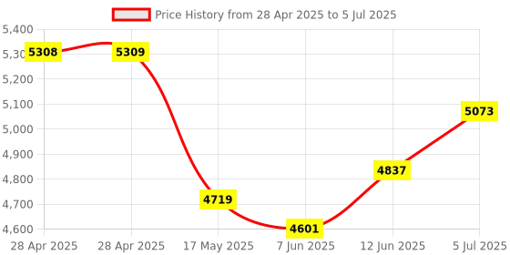 industrybuying.com ANALOG DEVICES Analog-to-Digital Converters ADC/DAC, 8-CH, SAR, 12BIT, TQFN-36, MAX1220BETX+ analog devices Price History Graph from 28 Apr 2025 to 5 Jul 2025