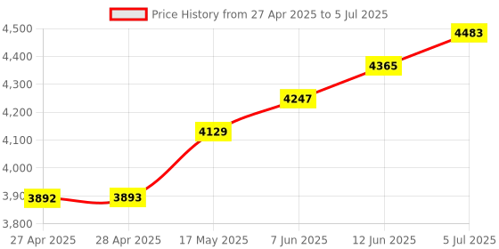 industrybuying.com ANALOG DEVICES Analog-to-Digital Converters IC, 12BIT ADC, 7109, DIP40, ICL7109CPL+ analog devices Price History Graph from 27 Apr 2025 to 5 Jul 2025