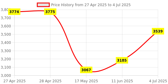 industrybuying.com ANALOG DEVICES Analog-to-Digital Converters IC, 18BIT ADC, DIP24, 132, MAX132CNG+ analog devices Price History Graph from 27 Apr 2025 to 4 Jul 2025
