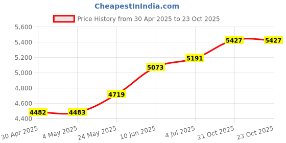 industrybuying.com ANALOG DEVICES Analog-to-Digital Converters MULTI RANGE DAS, 12BIT, 100KSPS, SSOP-28, MAX196ACAI+ analog devices Price History Graph from 30 Apr 2025 to 23 Oct 2025