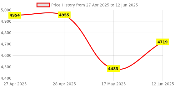 industrybuying.com ANALOG DEVICES Analog-to-Digital Converters MULTI RANGE DAS, 12BIT, 100KSPS, SSOP-28, MAX196AEAI+ analog devices Price History Graph from 27 Apr 2025 to 12 Jun 2025