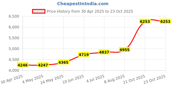 industrybuying.com ANALOG DEVICES Analog-to-Digital Converters MULTI RANGE DAS, 12BIT, 100KSPS, SSOP-28, MAX197BCAI+T analog devices Price History Graph from 30 Apr 2025 to 23 Oct 2025