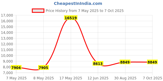 industrybuying.com ANALOG DEVICES Analogue Development Kit Accessories ADAPTER BOARD, COAXIAL TO STP, MAXCOAX2STP-HSD# analog devices Price History Graph from 7 May 2025 to 6 Oct 2025
