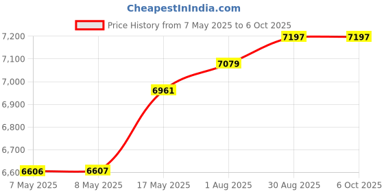 industrybuying.com ANALOG DEVICES Analogue Development Kit Accessories DUAL TSOC & TO-92 SOCKET, 1-WIRE DEVICE, DS9120P+ analog devices Price History Graph from 7 May 2025 to 6 Oct 2025