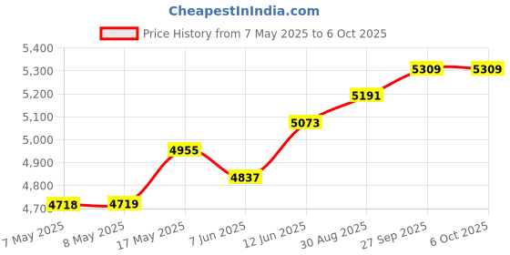industrybuying.com ANALOG DEVICES Analogue Development Kit Accessories PERIPHERAL MOD, RTD-TO DIGITAL CONVERTER, MAX31865PMB1# analog devices Price History Graph from 7 May 2025 to 6 Oct 2025