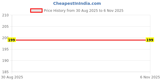 industrybuying.com ANALOG DEVICES Audio Amplifiers AUDIO POWER AMP, D, -40 TO 85DEG C, MAX98304EWL+T analog devices Price History Graph from 30 Aug 2025 to 6 Nov 2025