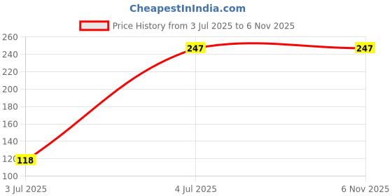 industrybuying.com ANALOG DEVICES Audio Amplifiers LINE DRIVER/HEADPHONE AMP, -40TO85DEG C, MAX97220AETE+T analog devices Price History Graph from 3 Jul 2025 to 6 Nov 2025