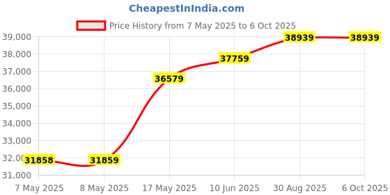 industrybuying.com ANALOG DEVICES Audio / Video Development Kits DEV BOARD, CLASS D AUDIO POWER AMPLIFIER, MAX98374FEVSYS# analog devices Price History Graph from 7 May 2025 to 6 Oct 2025