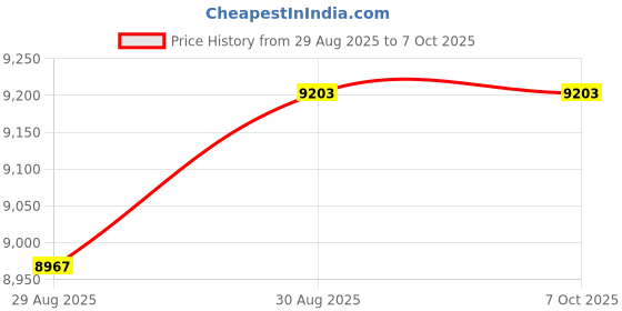 industrybuying.com ANALOG DEVICES Audio / Video Development Kits EVAL BOARD, MONO AUDIO CODEC, MAX9860EVKIT+ analog devices Price History Graph from 29 Aug 2025 to 6 Oct 2025