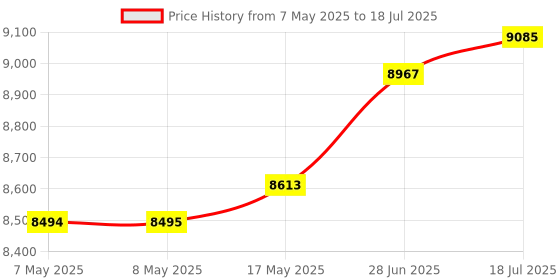 industrybuying.com ANALOG DEVICES Audio / Video Development Kits EVAL BOARD, STEREO AUDIO CODEC, MAX9867EVKIT+ analog devices Price History Graph from 7 May 2025 to 28 Jun 2025
