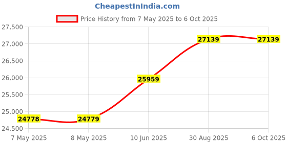 industrybuying.com ANALOG DEVICES Audio / Video Development Kits EVAL KIT, STEREO AUDIO CODEC, MAX98089EVKIT#TQFN analog devices Price History Graph from 7 May 2025 to 6 Oct 2025
