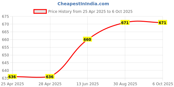 industrybuying.com ANALOG DEVICES Ballast Controllers CCFL CONTROLLER, DUAL, TSSOP-28, DS3882E+C analog devices Price History Graph from 25 Apr 2025 to 6 Oct 2025