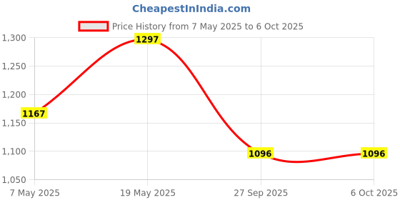 industrybuying.com ANALOG DEVICES Battery Charger ICs BATTERY CHARGE CONTROLLER, DIP, 712, MAX712CPE+ analog devices Price History Graph from 7 May 2025 to 6 Oct 2025