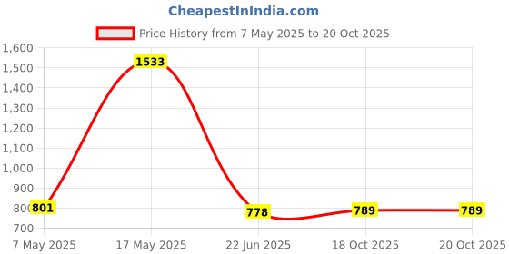 industrybuying.com ANALOG DEVICES Battery Charger ICs CHARGER, HIGH VOLT, DUAL INPUT, SMD, MAX8677CETG+ analog devices Price History Graph from 7 May 2025 to 20 Oct 2025