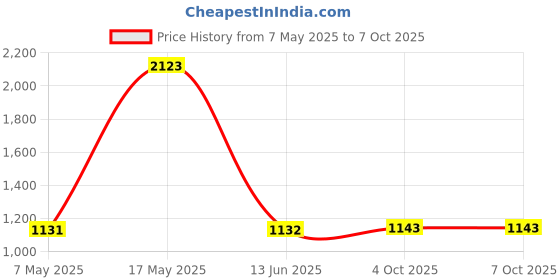 industrybuying.com ANALOG DEVICES Battery Charger ICs SYNC RECTIFIER, SMD, 1640, QSOP16, MAX1640EEE+ analog devices Price History Graph from 7 May 2025 to 6 Oct 2025