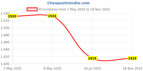 industrybuying.com ANALOG DEVICES Battery Fuel Gauge ICs FUEL GAUGE STANDALONE 1 WIRE, SMD, DS2781E+ analog devices Price History Graph from 7 May 2025 to 18 Nov 2025