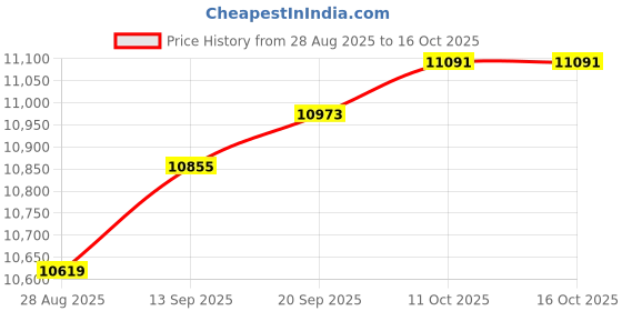 industrybuying.com ANALOG DEVICES Battery Management Development Kits EVAL BOARD, BATTERY, FUEL GAUGE, MAX17303XEVKIT# analog devices Price History Graph from 28 Aug 2025 to 15 Oct 2025