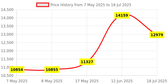 industrybuying.com ANALOG DEVICES Battery Management Development Kits EVAL BOARD, LI-ION BATTERY CHARGER, MAX17055XEVKIT# analog devices Price History Graph from 7 May 2025 to 18 Jul 2025