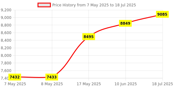 industrybuying.com ANALOG DEVICES Battery Management Development Kits EVAL BOARD, USB BATT CHARGER DETECTOR, MAX20332EVKIT# analog devices Price History Graph from 7 May 2025 to 18 Jul 2025