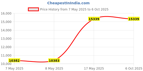 industrybuying.com ANALOG DEVICES Battery Management Development Kits EVAL BRD, LI-ION/POLYMER BATTERY CHARGER, MAX77650EVKIT# analog devices Price History Graph from 7 May 2025 to 5 Oct 2025