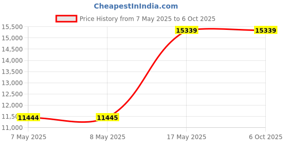 industrybuying.com ANALOG DEVICES Battery Management Development Kits EVAL BRD, LI-ION/POLYMER BATTERY CHARGER, MAX77651EVKIT# analog devices Price History Graph from 7 May 2025 to 5 Oct 2025