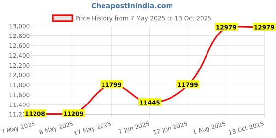 industrybuying.com ANALOG DEVICES Battery Management Development Kits EVAL KIT, FUEL GAUGE, LI-ION BATTERY, MAX17261GEVKIT# analog devices Price History Graph from 7 May 2025 to 12 Oct 2025