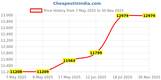 industrybuying.com ANALOG DEVICES Battery Management Development Kits EVAL KIT, SINGLE/MULTI-CELL FUEL GAUGE, MAX17263GEVKIT# analog devices Price History Graph from 7 May 2025 to 29 Nov 2025