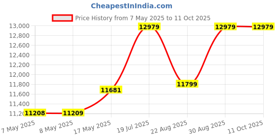 industrybuying.com ANALOG DEVICES Battery Management Development Kits EVALUATION BOARD, LI-ION BATT CHARGER, MAX17205GEVKIT# analog devices Price History Graph from 7 May 2025 to 10 Oct 2025