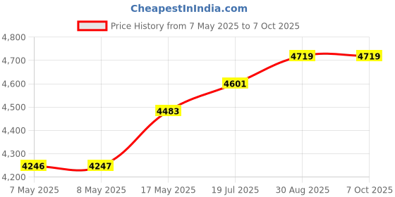 industrybuying.com ANALOG DEVICES Battery Management Development Kits PEGASUS DEV BRD, BATT OPTIMIZED SOLUTION, MAX32630FTHR# analog devices Price History Graph from 7 May 2025 to 6 Oct 2025