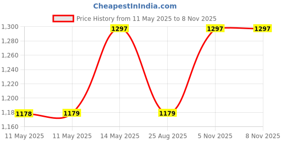 industrybuying.com ANALOG DEVICES Battery Supervisor & Monitor ICs IC, BATT MONITOR, 10V, SOIC-8, DS2438AZ+ analog devices Price History Graph from 11 May 2025 to 6 Nov 2025